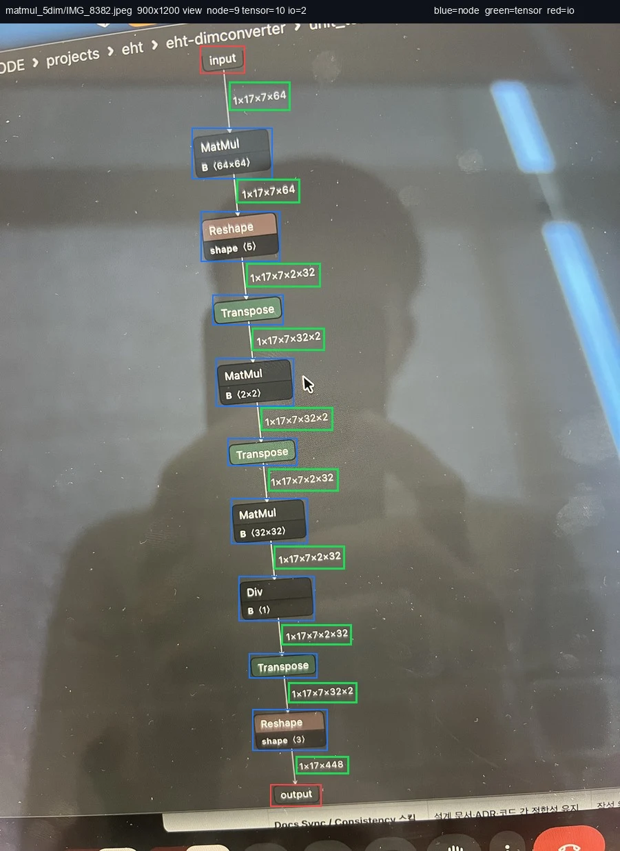 Phone photo of a Netron MatMul graph with blue node boxes, green tensor-shape boxes, red input and output boxes, and a visible photographer reflection.